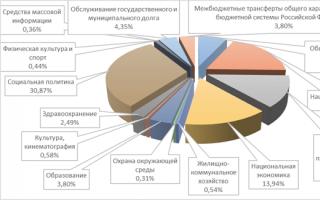 Analysis of income and expenses of the budget of the Russian Federation Federal budget of the Russian Federation